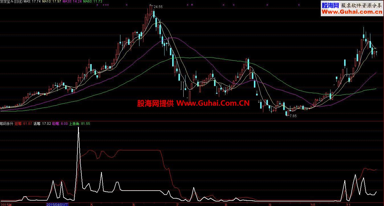 通达信筹码涨升副图源码