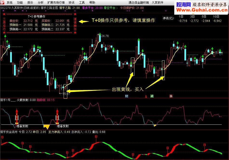 通达信猎手之路（指标/源码 主图  贴图）无未来，不加密