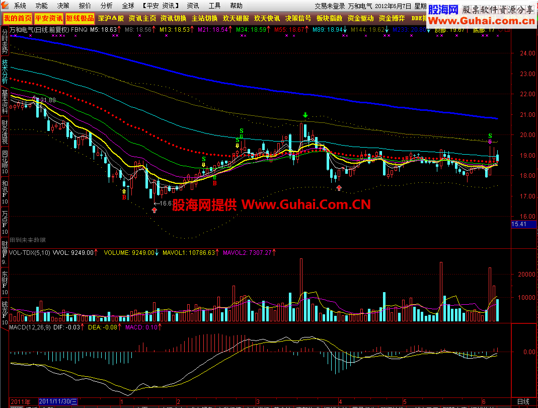 通达信斐波那契均线系统主图公式 说明