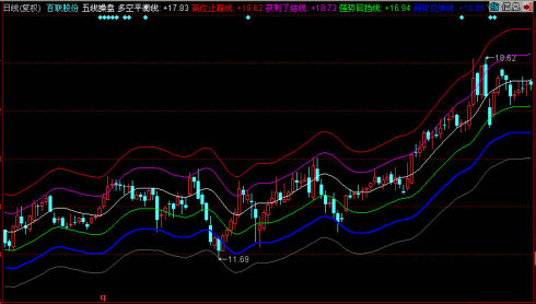 同花顺五线操盘主图指标