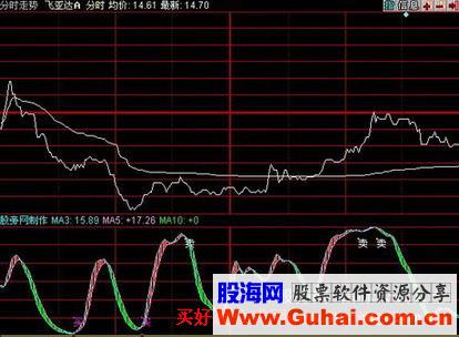 同花顺分时买卖点指标公式