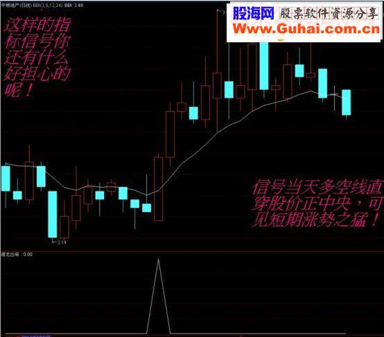通达信潜龙出海源码副图贴图）