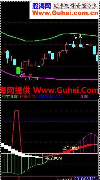 抄底指标公式副图