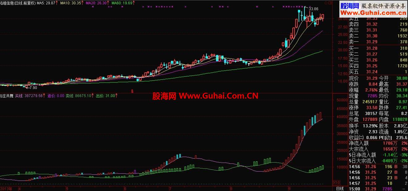 通达信【与庄共舞】源码、副图、说明、有图有真相！