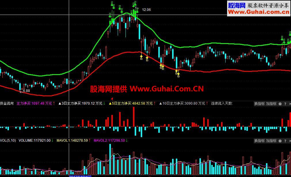 通达信资金流向副图源码 