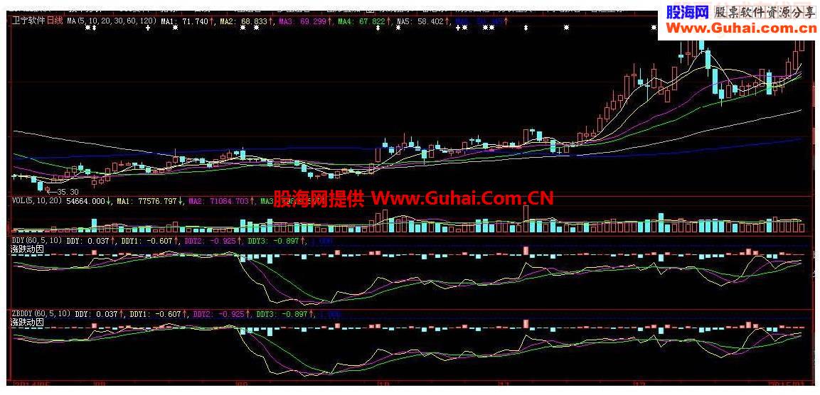 解密DDY指标公式