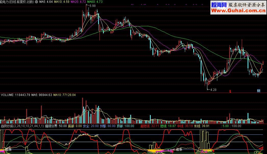 通达信趋势抄底指标源码