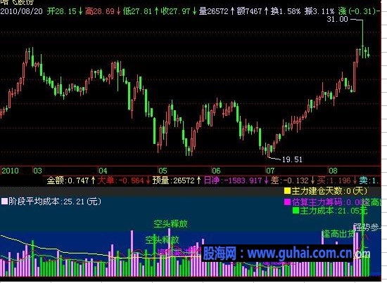 飞狐漂亮强大的成交量指标公式