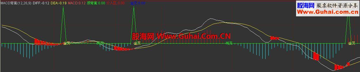 通达信MACD副图博览