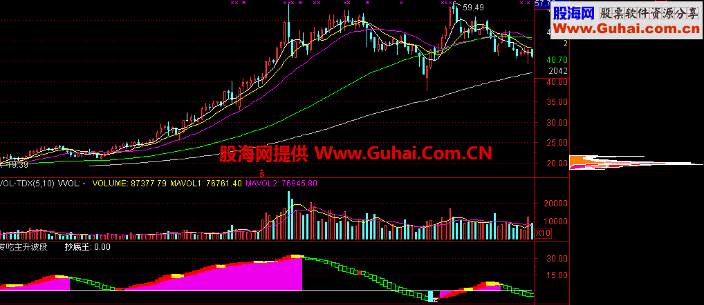 专吃主升波段 源码