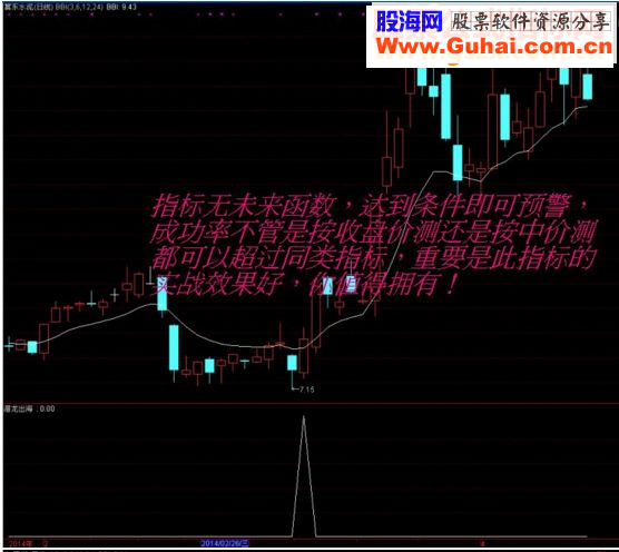 通达信潜龙出海源码副图贴图）