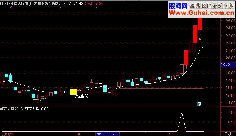 通达信【跑赢大盘】(源码 副图/选股贴图)2016给我一份信任还你一份