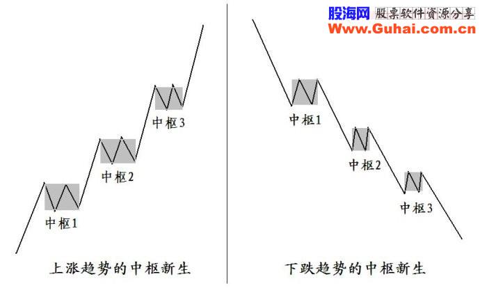 缠论中枢 关于横盘的思考 