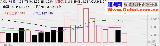 通达信成交量副图源码新版的