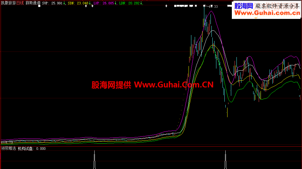 通达信领带筹选指标副图贴图大智慧加密