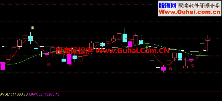 源码通抄底王公式抓涨停指标