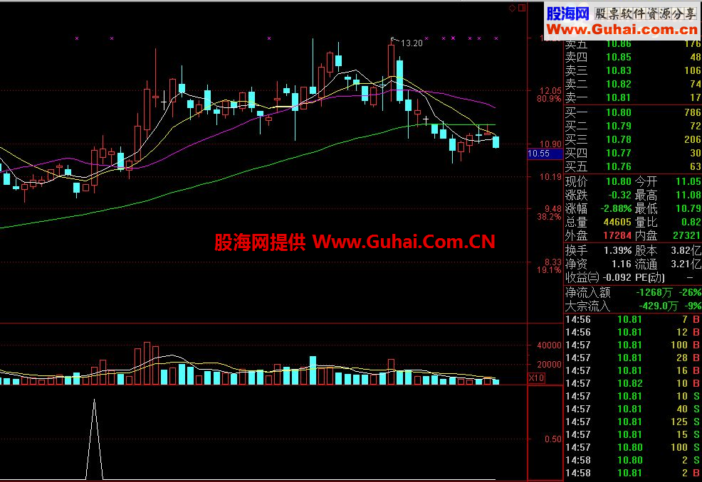 自用指标，强势主力，坐升短线主升浪