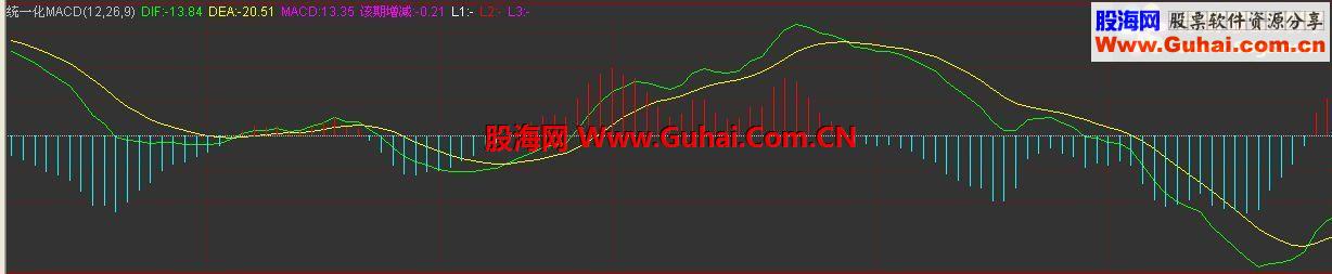 通达信MACD副图博览