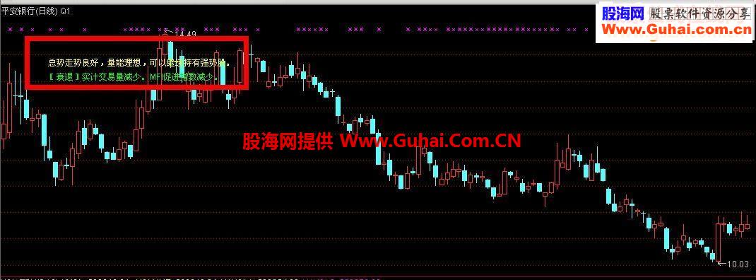 通达信趋势、成交量分析自动提示