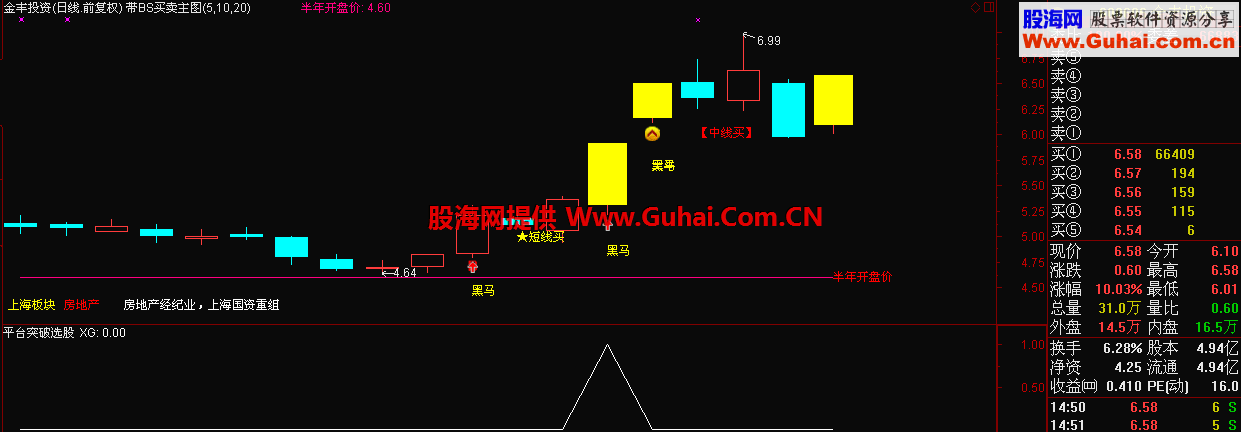 同花顺平台突破的选股公式