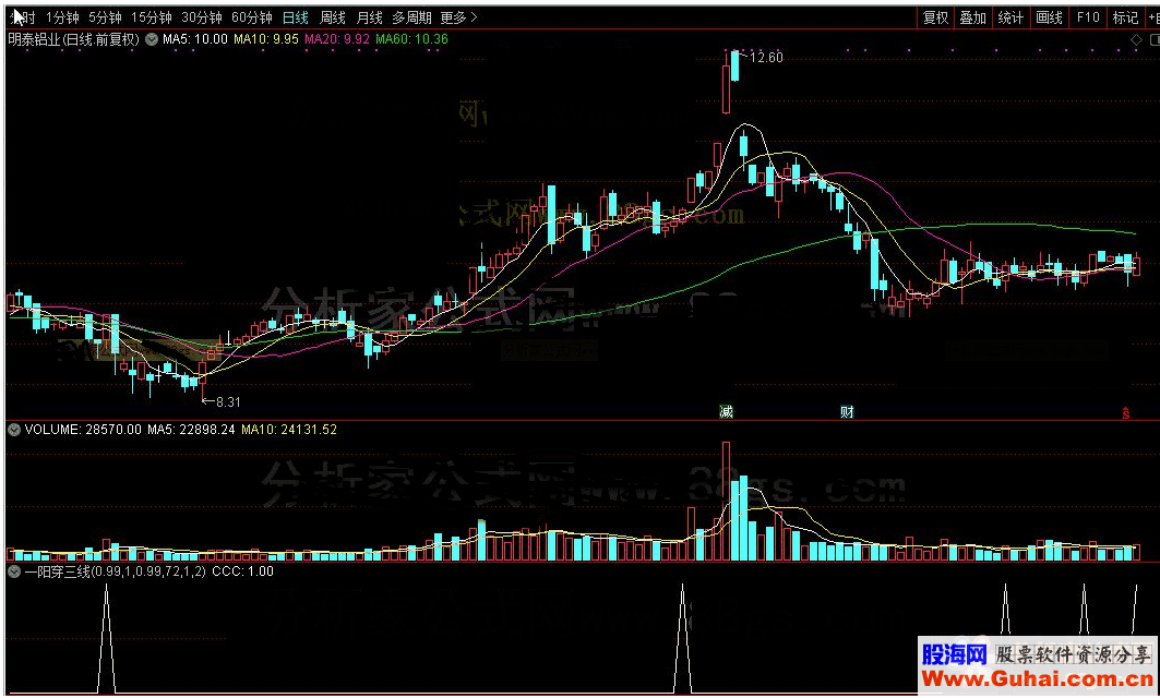 通达信一阳穿三线公式源码K线图