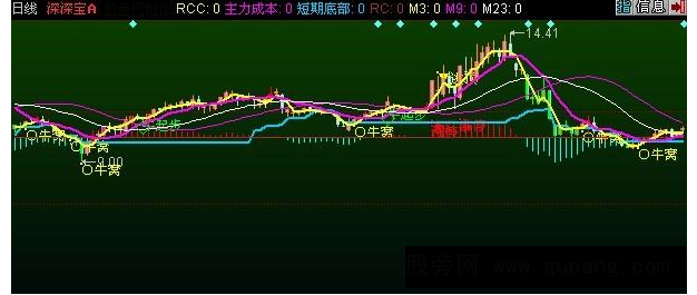 同花顺青松红牛主图指标公式