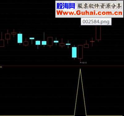 通达信很简单但很实用 抄底 专抓主升浪 一个月赚翻