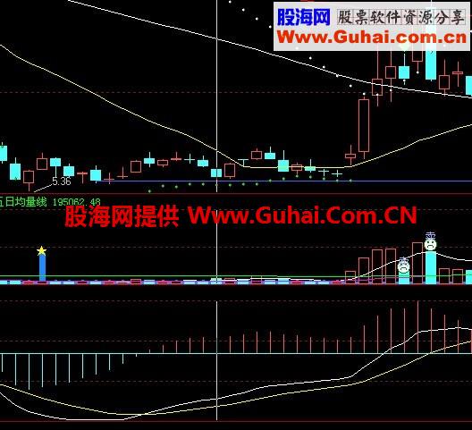 股价30天内平台整理，MACD上升的背离公式