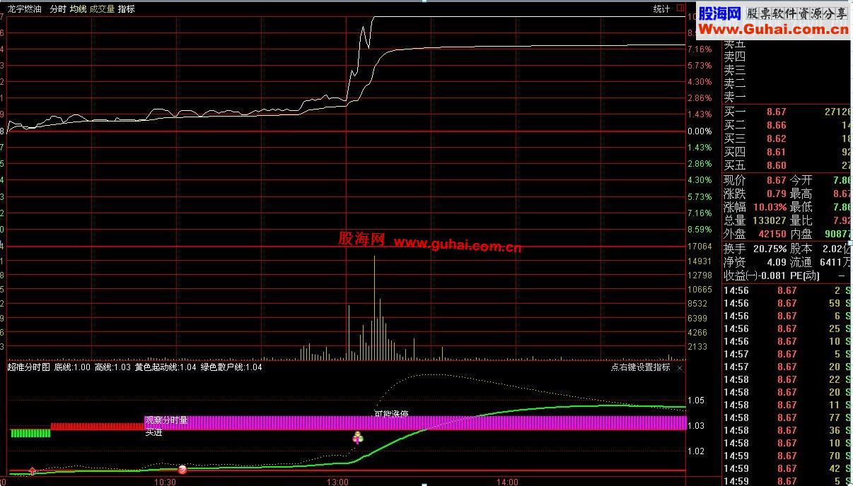 绝对实用最不可少【量能看分时图】超准指标公式