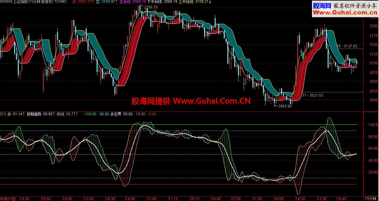 通达信绝佳主图和附图有机搭配，准确断定顶底(平台通道主图 多空交战)