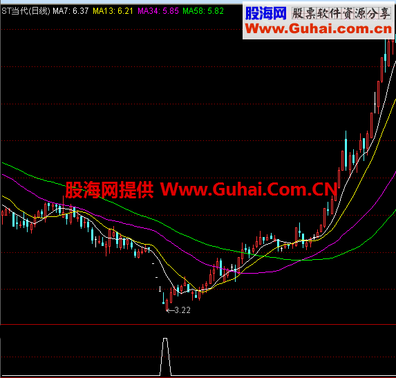 民间股神落升乖离率选股公式