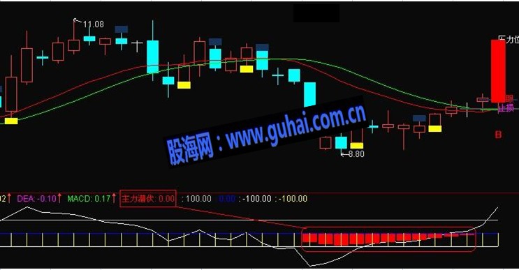 主力提前潜伏副图指标源码