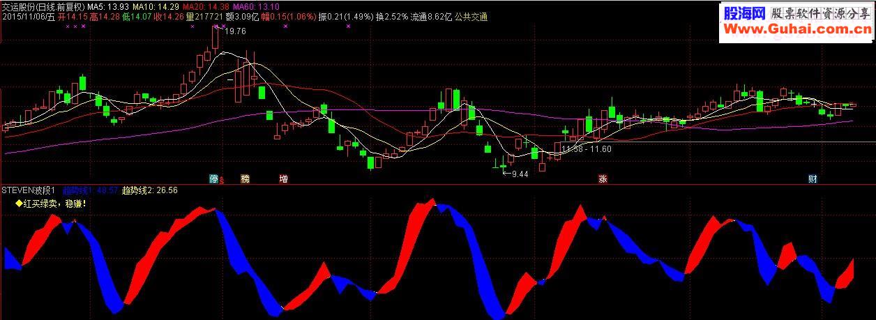 通达信精准波段操作源码副图贴图