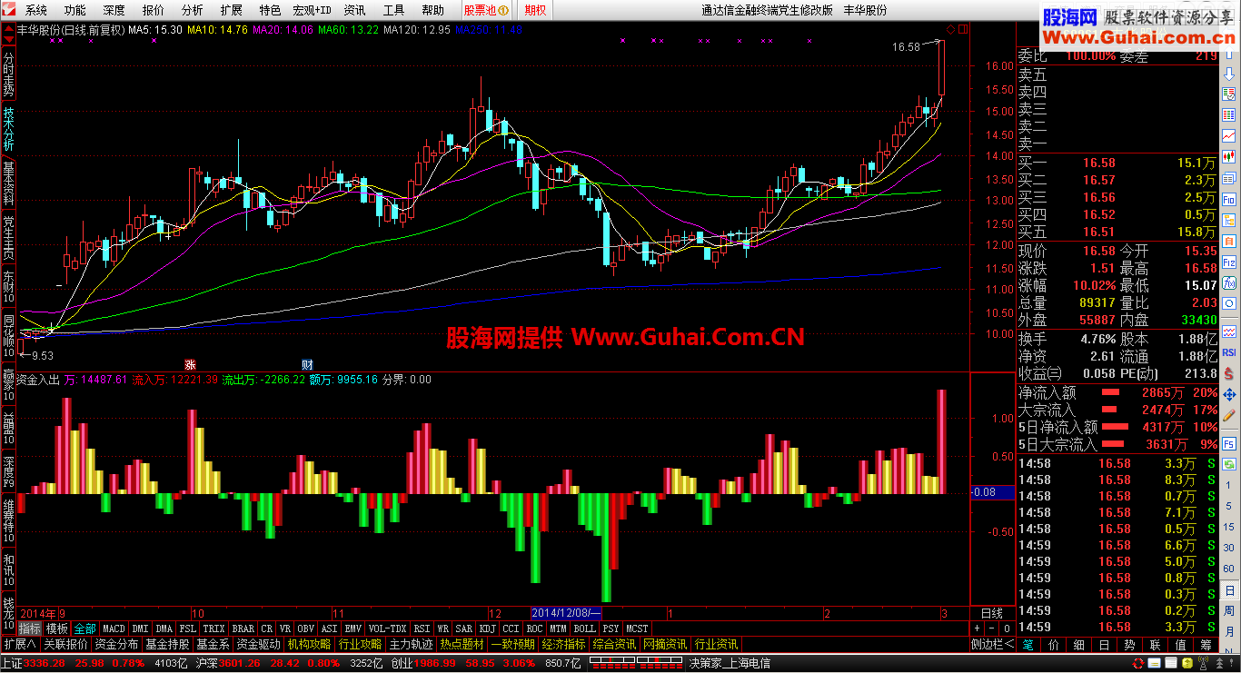 资金出入副图公式