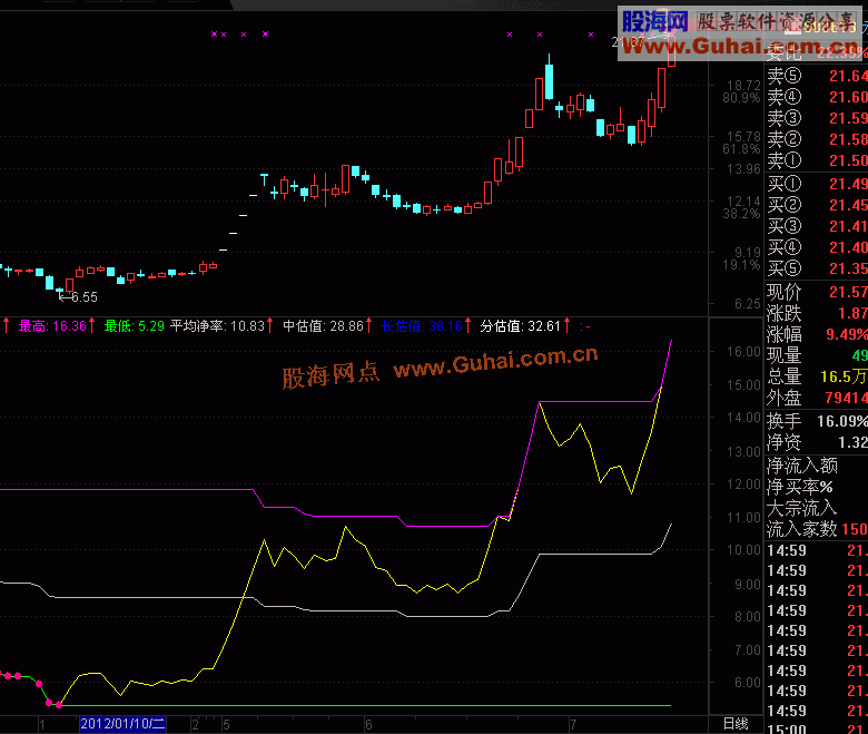通达信财务趋势指标公式