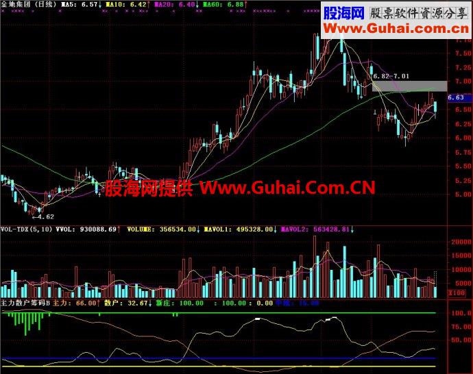 通达信主力散户筹码A副图指标