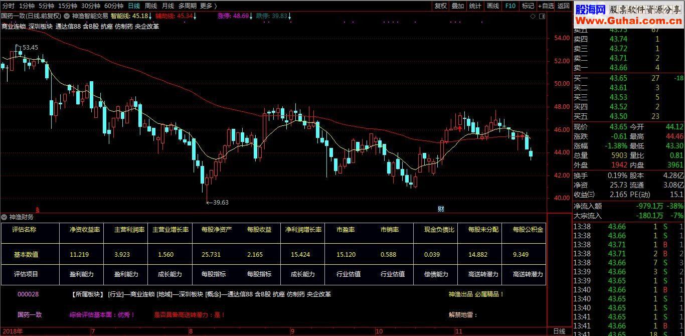 通达信神渔财务指标贴图