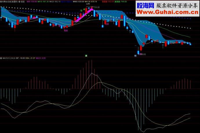通达信指标短进主图源码