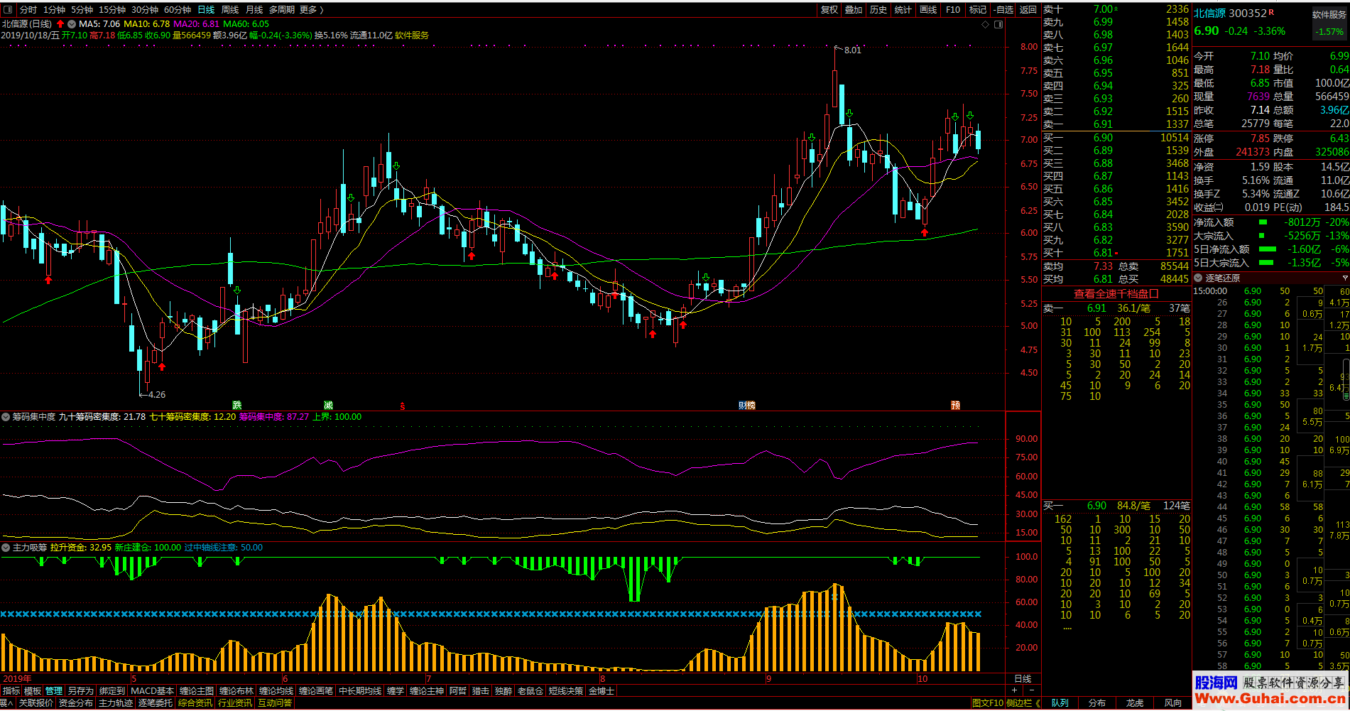 通达信筹码集中度+主力吸筹（指标副图 贴图）无加密