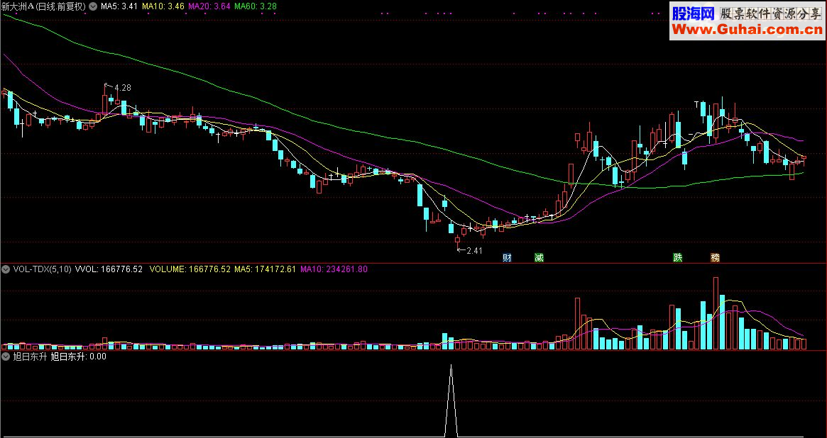 通达信顾头寻牛之“旭日东升”（指标/源码 副图/选股贴图）无未来 无偏移