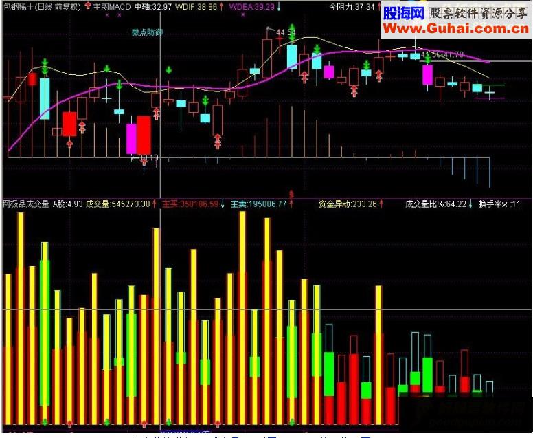 通达信网成交量M 副图源码