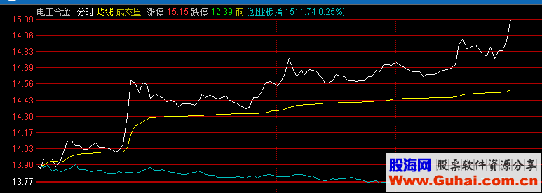 分时图选股及股池选股（指标 选股 通达信）