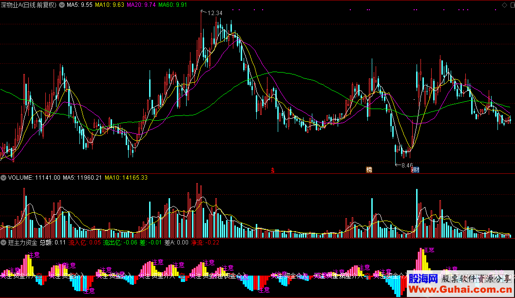 通达信短主力资金（指标，副图，，贴图）无加密 