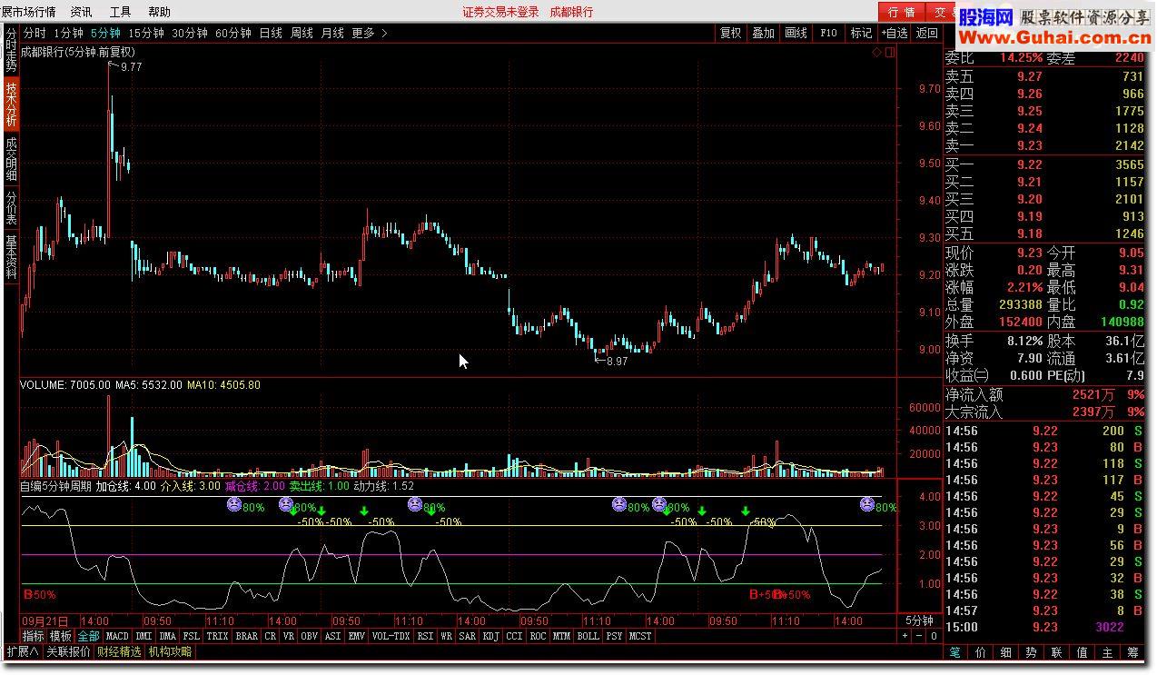 通达信自编5分钟周期，超短线精准指标公式
