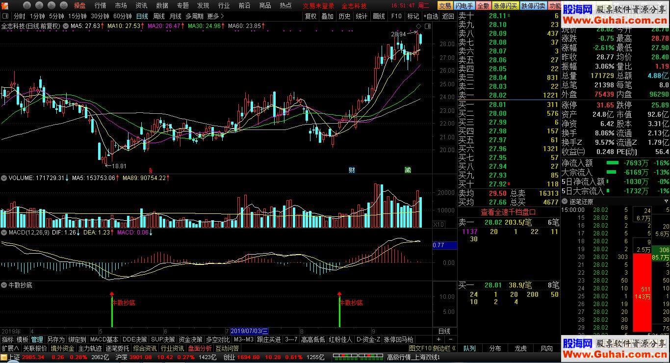 通达信牛散抄底公式副图选股测试图加密、无未来函数