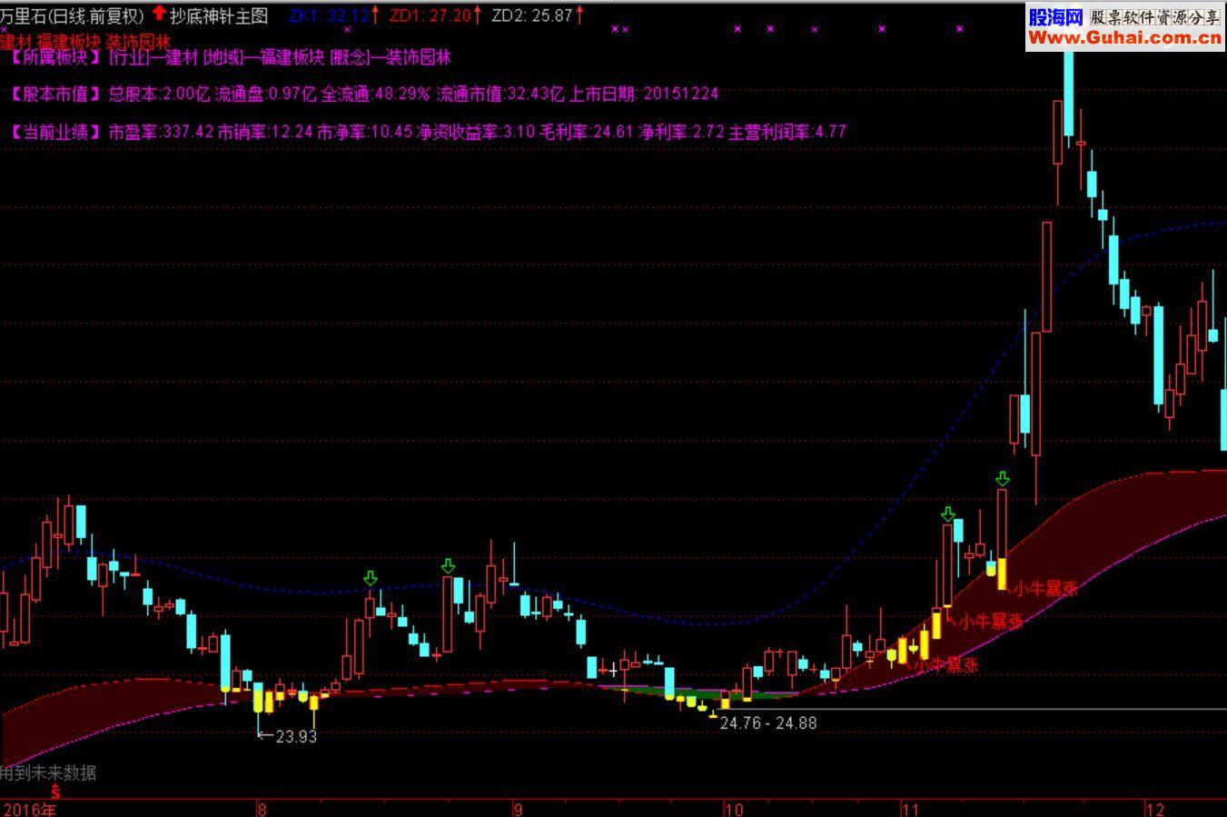 通达信小牛主图指标源码