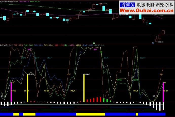 通达信兄弟投机副图源码