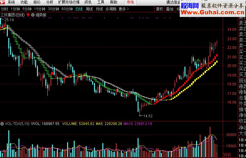 通达信强势股指标主图趋势明确