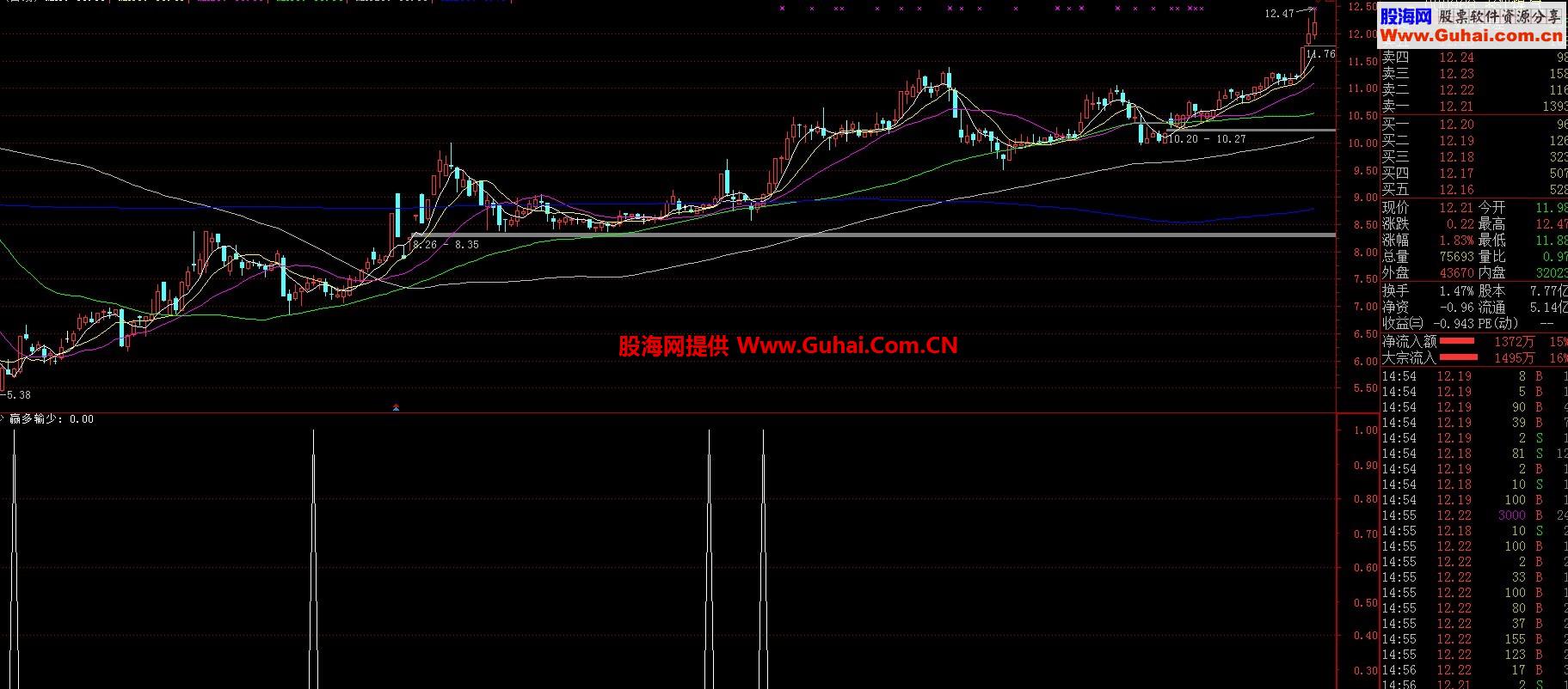发个极品福利-赢多输少-副图-选股-通达信完全加密