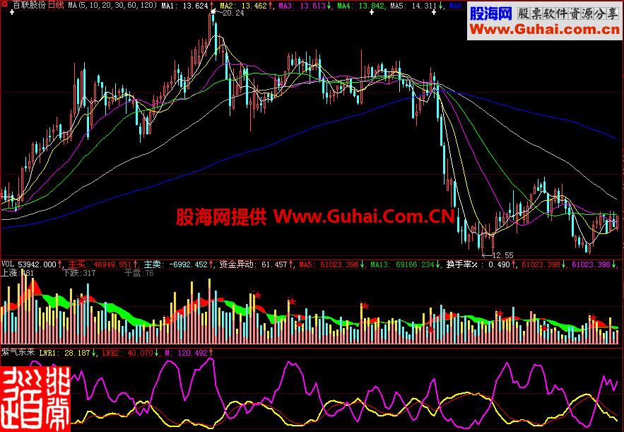 大智慧紫气东来副图指标